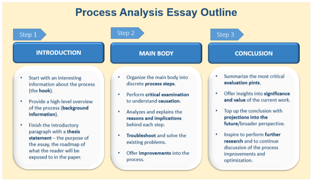 how to start off a process analysis essay